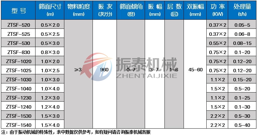 氰化鈉直線(xiàn)振動(dòng)篩技術(shù)參數(shù)